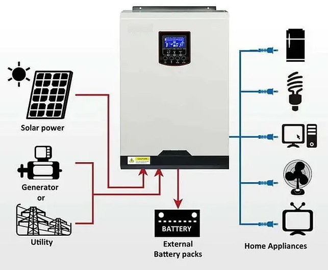 How Do I Choose A Best Solar Inverter for Home?