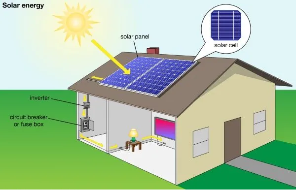 How to install Solar Panel for Home in Delhi